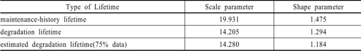 Table 2  Estimated parameters of the Weibull distribution for lifetime