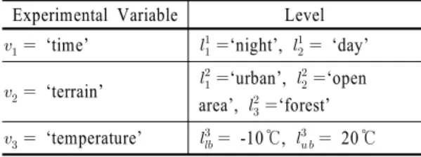 Table 1  Example of experimental variable and  level     ...  ........