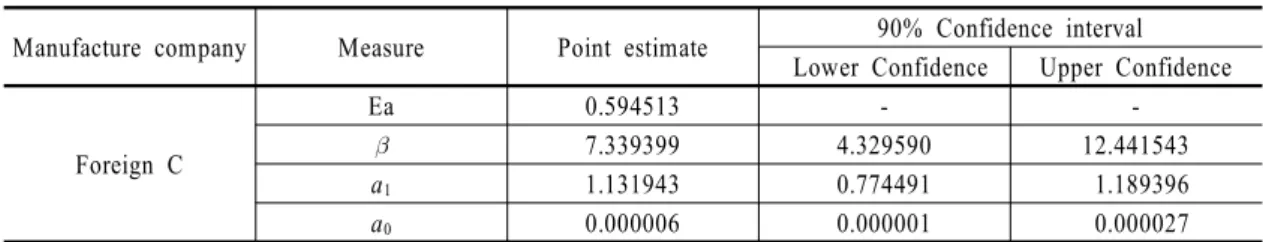 Table 15 The point estimates and confidence intervals for the parameters of the accelerated life test model