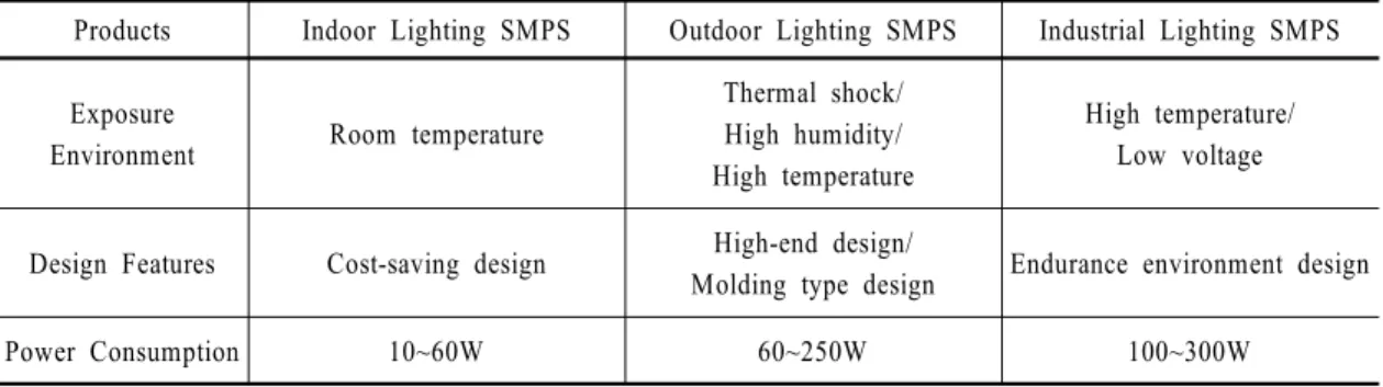 Fig.  1  Classification  according  to  lighting  SMPS  driving method뢰성을 확보하는 것이 중요하다[3]