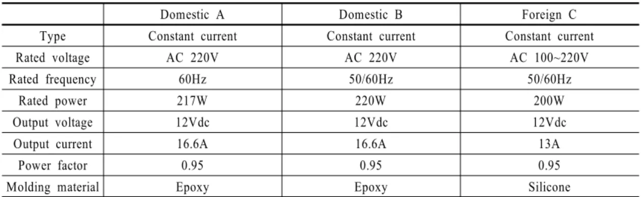 Table 2 Target SMPS and Specifications