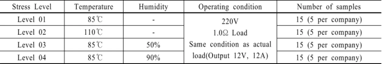 Table 6 Stress factor and level design 3.3 실외조명 LED용 SMPS의 스트레스 인자 및 레벨 설계   본 논문에서는 앞서 실시한 FMEA, QFD를 참고하여 고온 시험과 고온 고습 시험을 진행하였다