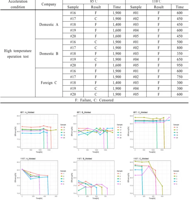 Table 7 Test result in high temperature and high humidity operation test