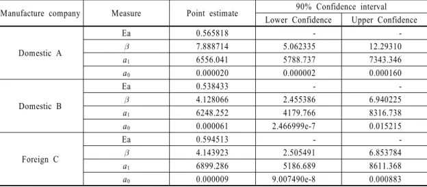 Table 9 Point estimation and confidence intervals for parameters of accelerated life test model4.1.2 가속 수명 시험 데이터 분석앞서 실시한 고온 동작 시험에서 두 조건 85 ℃, 110 ℃에서 모두 고장이 발생했기 때문에 모델식을 이용하여 신뢰성 수준을 추정하였다