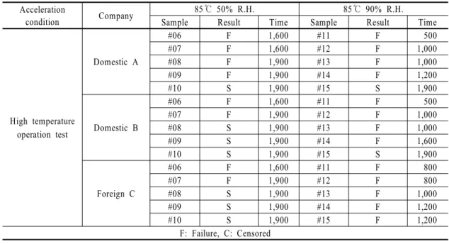 Table 13 Test result in high temperature and high humidity operation test