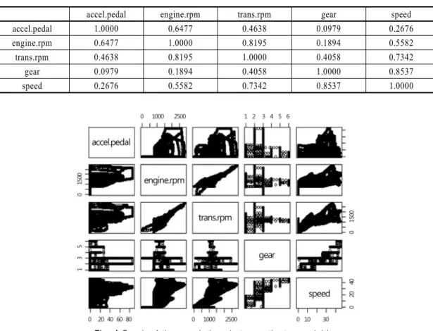 Table 2 Correlation structure among 5 variables