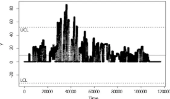 Fig. 7 Control chart by using Joe’s copula to the  accelerator pedal data