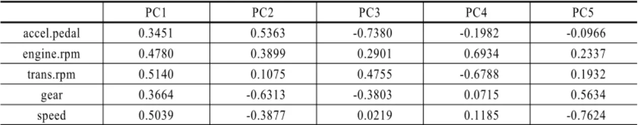 Table 3 The result from the PCA applied to our data