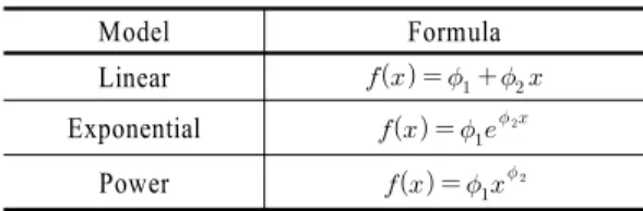 Table 1 Degradation model for a raw bit error rate