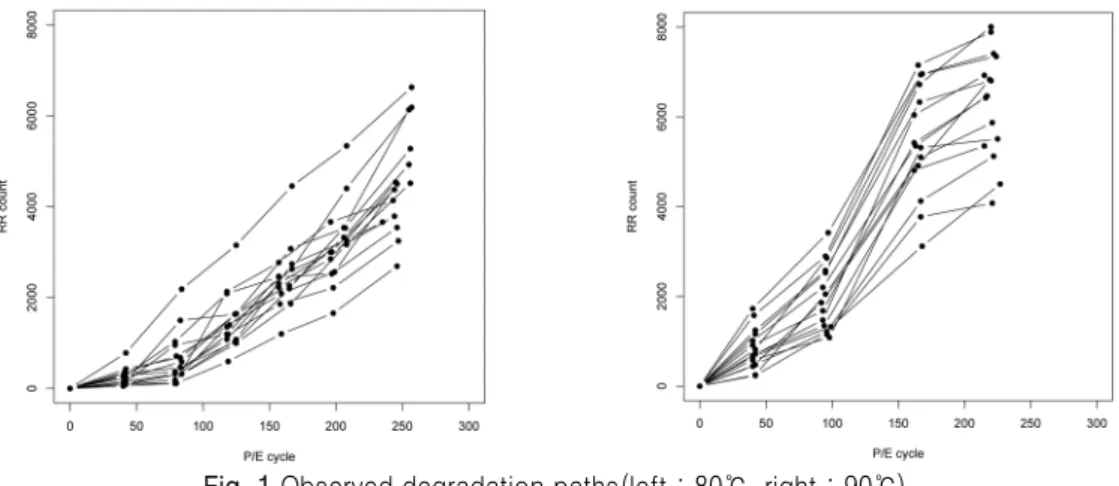 Fig. 1 Observed degradation paths(left : 80℃, right : 90℃)