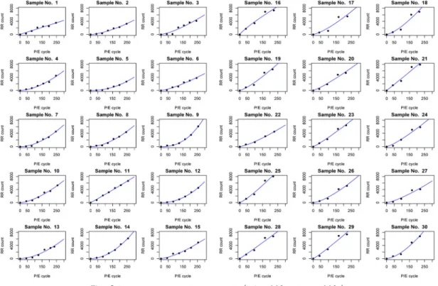 Fig. 2 Degradation modeling results(left : 80℃, right : 90℃)