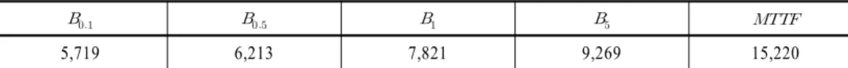 Table 3 Lifetime estimates based on NLME models for SSDs