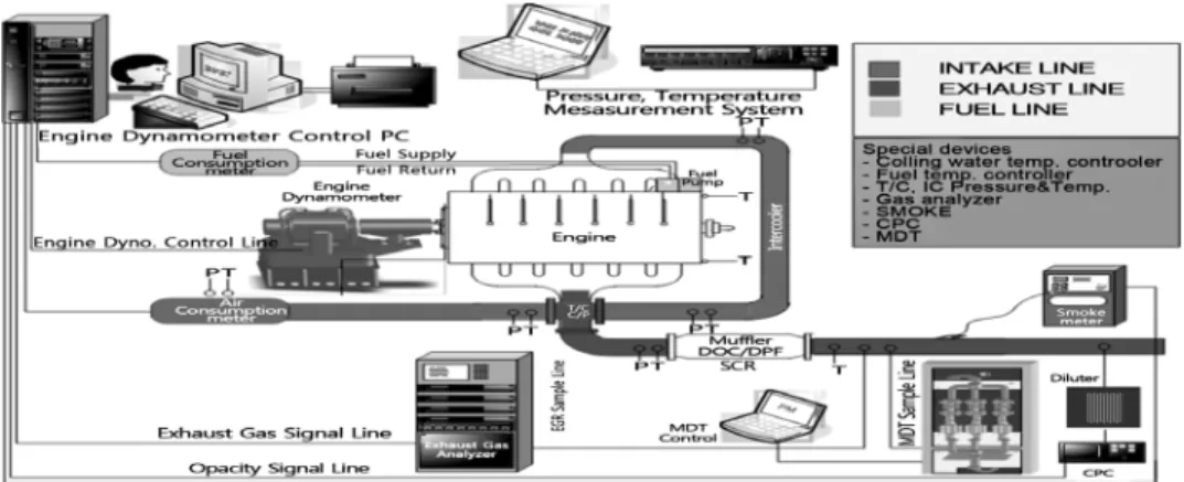Fig. 1 Experiment schematic diagram systems1. 서 론1.1 연구배경자동차 기술의 개발은 초기에는 효율과 안전에 초점이 있었지만, 차량의 증가함에 따라 배출가스의 양이 증가하면서 환경에 미치는 영향을 줄이기 위해 엄격한 배기규제가 적용되기 시작하였다