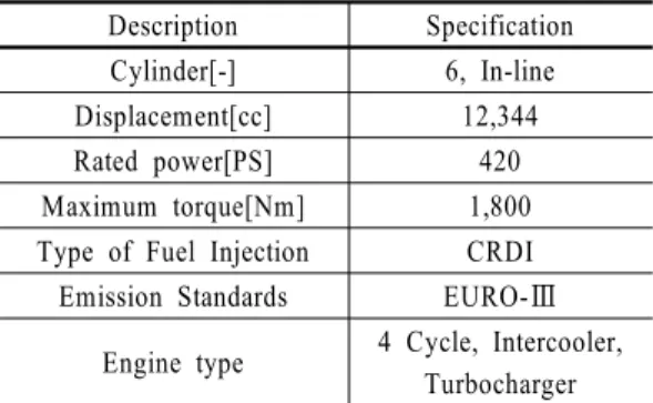 Table 2 Mileage of SCR samples
