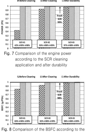Fig. 8 Comparison of the BSFC according to the  SCR cleaning application and after durability