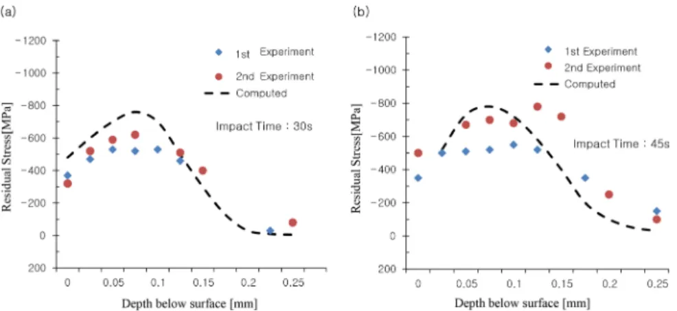 Fig.  8  Computed  compressive  residual  stress  distribution according to an increase in the  impact cycle for a specified impingement  velocity 지금 까지 연구결과를 요약하면 다음과 같다