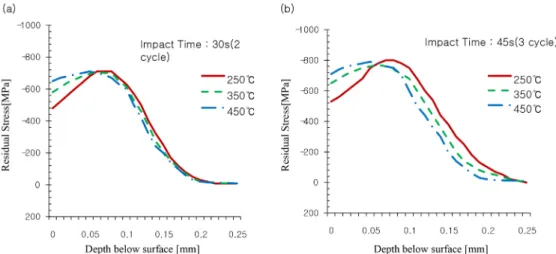 Fig. 10 Residual stress distribution at various temperatures when for SAE9254 steel was warm peened  (a) impact time is 30s and (b) impact times is 45s