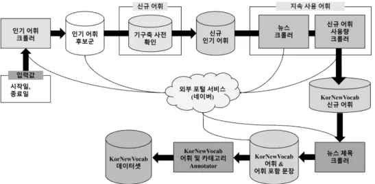 그림 3. KorNewVocab 데이터셋 구축 과정