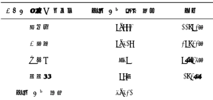 Figure Count 어휘 당 문장 수 11 char 단위 문장 평균 길이 32 word 단위 문장 평균 길이 7 코모란 형태소 분석기 평균 분할 개수 15 한나눔 형태소 분석기 평균 분할 개수 11 트위터 형태소 분석기 평균 분할 개수 14 꼬꼬마 형태소 분석기 평균 분할 개수 17 총 문장 수 4,532표 4