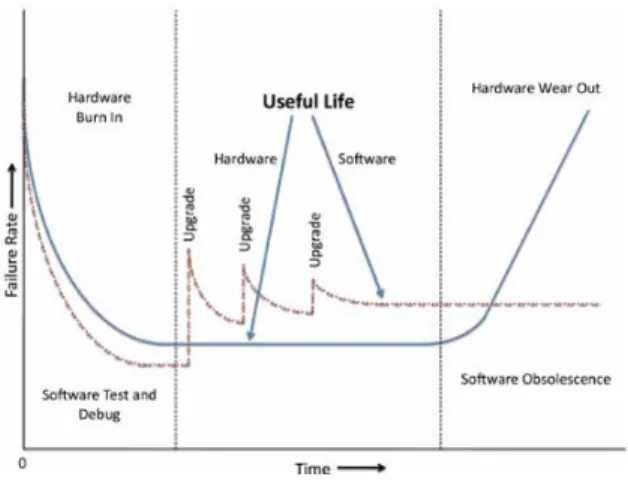 Fig. 4 HW/SW Failure Rate during Life Cycle