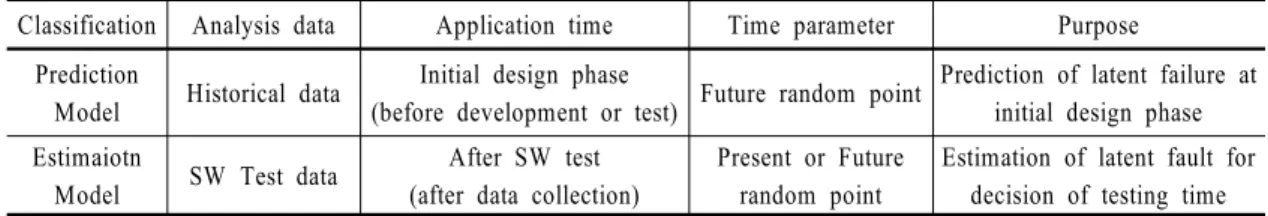 Table 3 Description of SW reliability analysis models2.2 소프트웨어 신뢰도 분석 모델소프트웨어 신뢰도 분석 모델은 분석 시점에 따라 예측 모델과 추정 모델로 구분할 수 있다