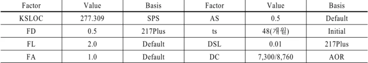 Table 5 Data for software reliability prediction