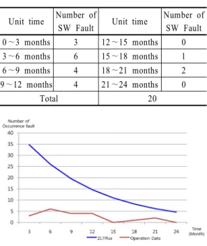 Fig. 5 Comparison between 217Plus and Software  Failure Histories