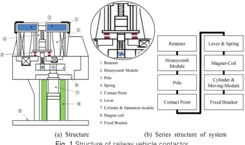 Table 1 Specification of railway vehicle contactor