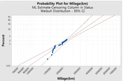 Fig. 3 Goodness of fit test in Weibull distribution based on failure history data미숙에 따른 품질관리 미흡 및 운영기관의 기술변경 등에 의한 교환 건수는 신뢰성 분석에 필요한 데이터에서 제외하고 주요 고장 모드인 고온의 영향에 따른 실린더 가동부 윤활제 감소에 의한 접점 불량을 기준으로 고장이력 자료를 정리하여 분석하였다