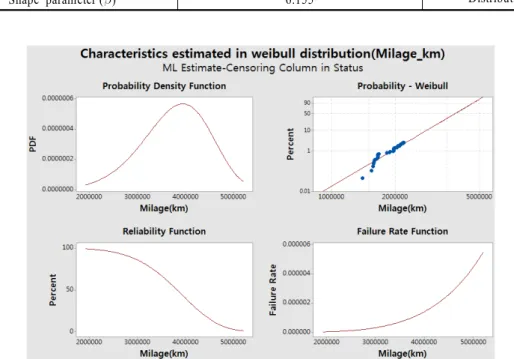 Fig. 4 Characteristics estimated in Weibull distributionEstimation)으로 관측중단 데이터를 포함하는 고장이력 데이터의 적합 분포를 선정하였다[9]