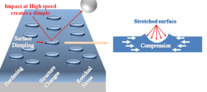 Fig. 1 Major surface effect of shot peening
