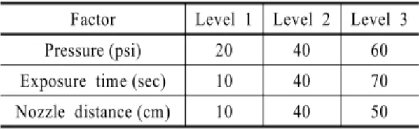 Table 2 Three-factor Box-Behnken design matrix하더라도 데이터를 산출하여 실증적으로 이를 결정하고자 할 때의 정보량의 채택 방법 및 해석 방법을 연구하는 분야이다