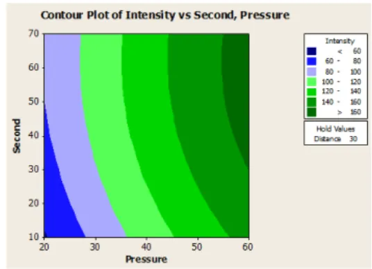 Fig. 5 Contour plot of intensity in terms of time  and pressure