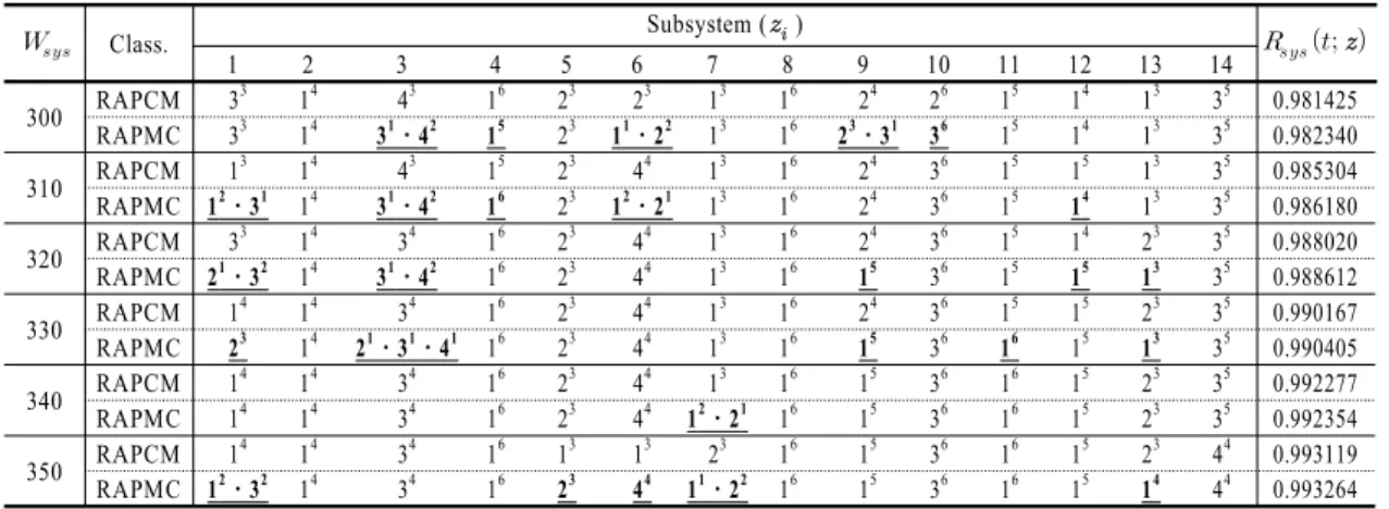 Table 2 Some examples of the optimal solution(  ) in RAPCM and RAPMC
