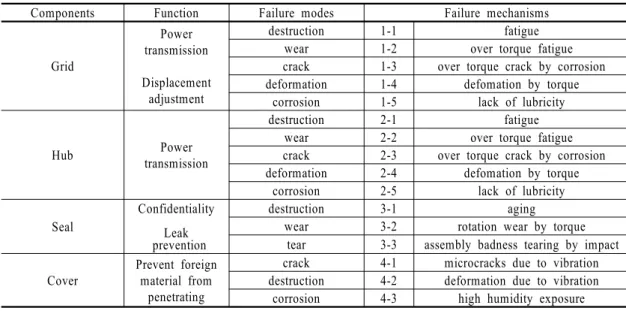 Table 2 2-Stage quality function deployment