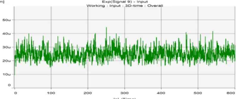 Fig. 15 Vibration displacement graph of parallel displacement test(Life time 100%)   가속 수명시험 조건인 속도 3,600 r/min,  토크 630