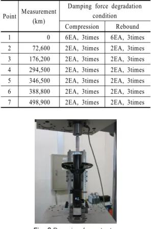 Fig. 2 Damping force tester 