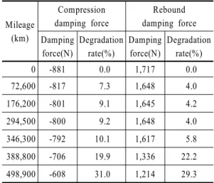 Table 3 Damping force data of the new samples2.2.1 신품(사용 전) 쇽업소버 감쇠력 측정 쇽업소버의 수명예측을 위하여 신품 쇽업소버 6개와 실차 주행을 진행한 차량의 쇽업소버 중고품의 감쇠력을 측정하고, 각 감쇠력은 총 3회 반복시험 후 평 균값으로 분석한다