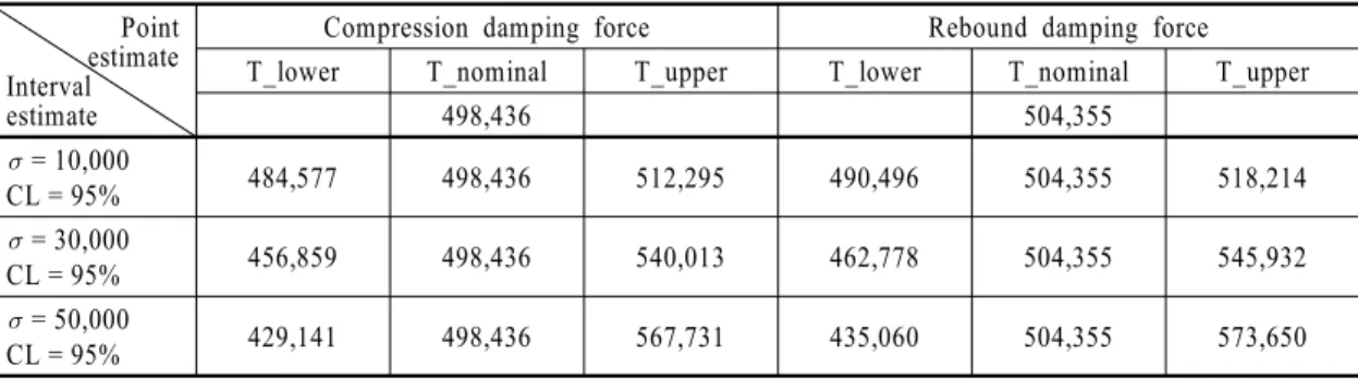 Table 5 Lifetime interval estimate using standard deviation and confidence level2.4 열화모형을 이용한 수명예측 실사용 전륜 쇽업소버의 수명을 예측하기 위하여 감쇠력의  열화모형으로부터  수명을  예측하기  위한 식을 도출한다