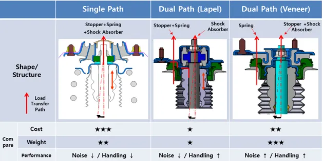 Fig. 4 Insulator type and load transfer path 어 Insulator와 차량 차체에 부하되는 구조를 가지고 
