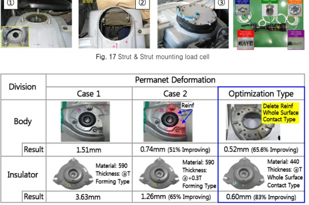 Fig. 17 Strut &amp; Strut mounting load cell 