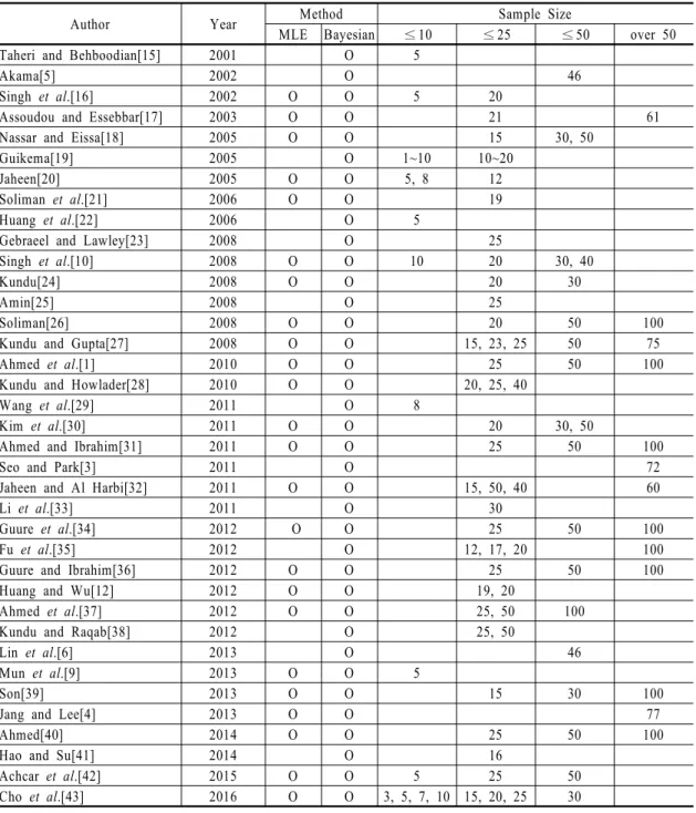 Table 1 Classification of Group A based on sample size and estimation method이 내재된 정보적 사전분포를 이용할 수 있다