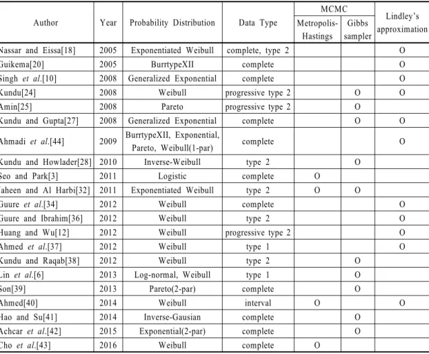 Table 2 Classification of Group B based on simulation algorithm, distribution and data type항을 만족하는 그룹 A, B, C로 재구성되었으며 다수문헌이 중복된다