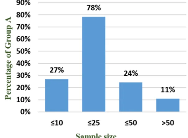 Fig. 1 Comparative study to MLE in Group A Fig. 2 Sample size in Group A