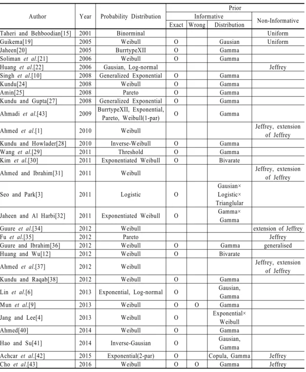 Table 3 Classification of Group C based on prior information