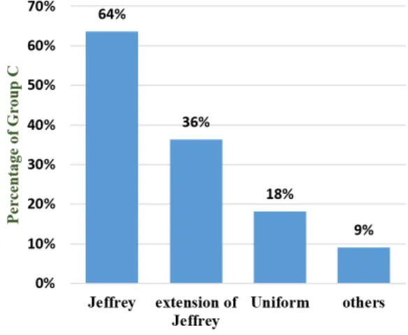 Fig. 7 Informative prior distribution’s type in Group C