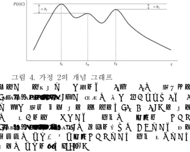 그림 4. 가정 2의 개념 그래프 여기서  기준값에  해당하는    과    을  매개변수 (hyper-parameters)로서  실험을 통해  결정되며,    는    에  비해  매우  작은  값이  될 것이다(   ≪   )