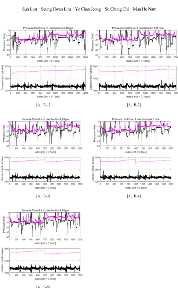 Fig. 12 Comparison of experiments pressure A type and B type