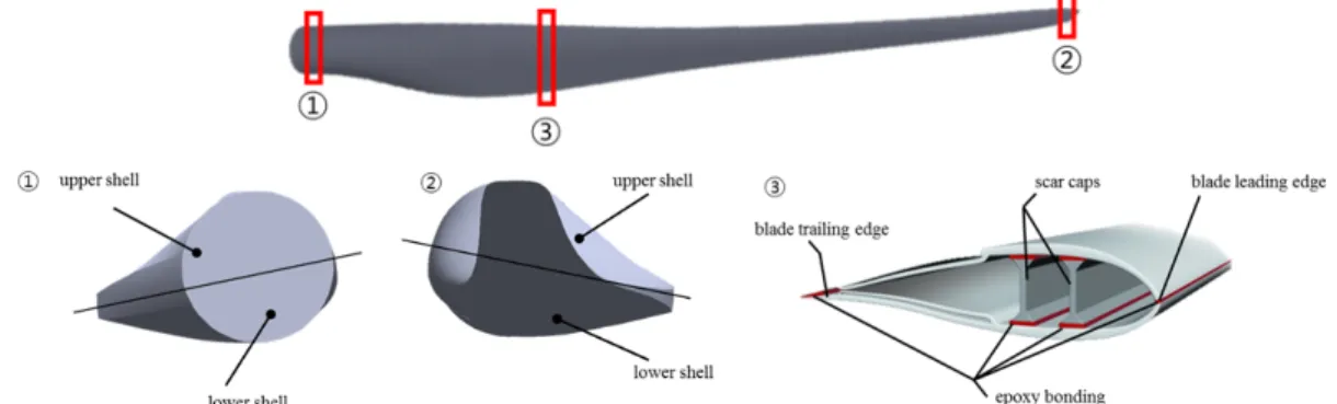 Fig. 1 Details of the blade structure의 경우보다 피로하중이 낮다. 때문에 높은 발전량을 유지할 수 있는 장점들이 있다. 하지만 해상 풍력 발전기는 초기 설치비용과 유지보수 관리 비용이 육상에 비해 매우 높고, 염분에 의한 부식과 해상 기상조건에 따라 유지보수를 위한 접근 등의 문제점들이 있다[1, 2]