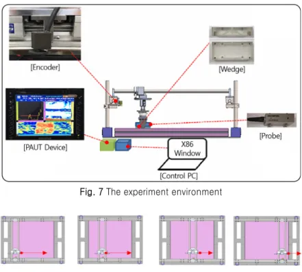 Fig. 7 The experiment environment